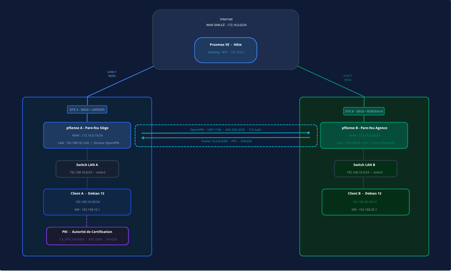 Schéma de l'infrastructure VPN site-à-site TechConnect